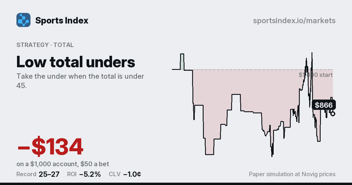 The share card for Low total unders