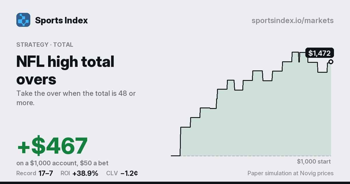 The share card for NFL high total overs