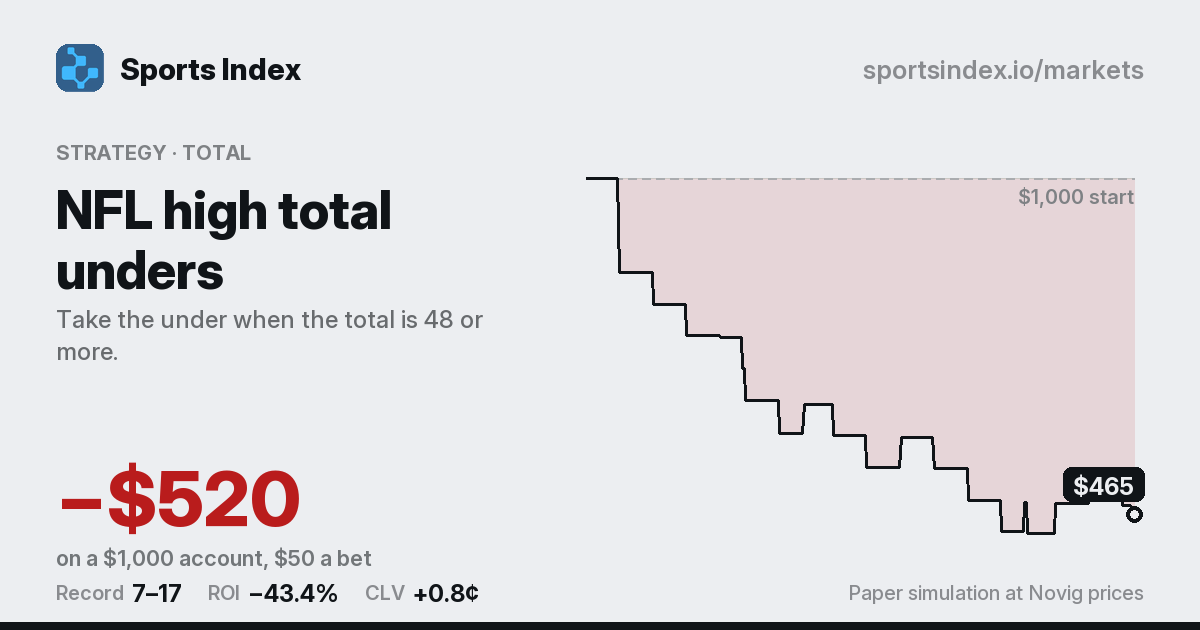The share card for NFL high total unders