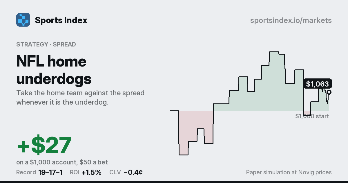 The share card for NFL home underdogs