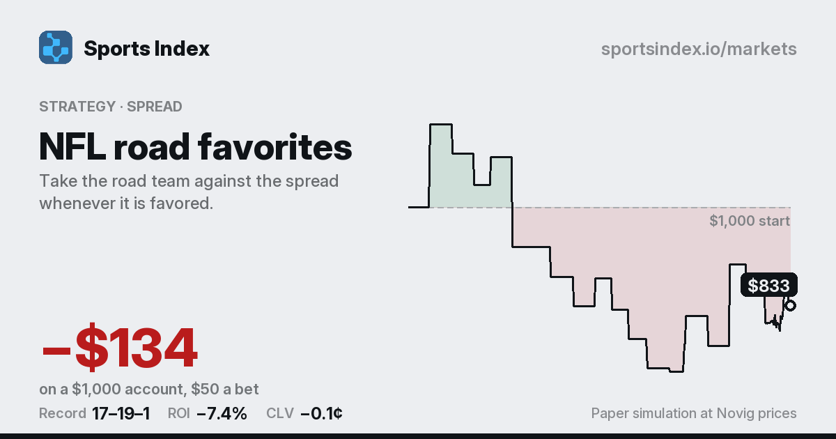 The share card for NFL road favorites